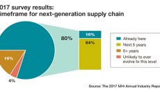 The Evolution of the Digital Supply Chain